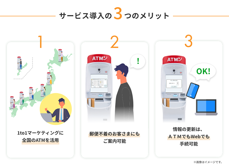 サービス導入の3つのメリット 1 1to1マーケティングに全国のATMを活用 2 郵便不着のお客さまにもご案内可能 3 情報の更新は、ATMでもWebでも手続可能 ※画像はイメージです。