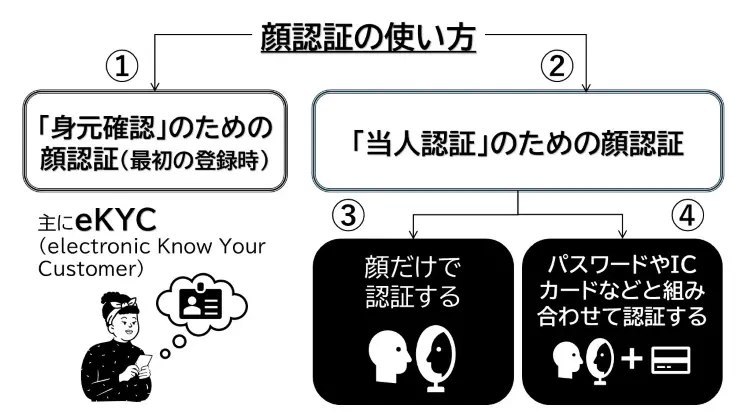 顔認証の使い方　図解説明
