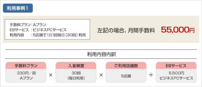 手数料プラン:Aプラン EBサービス:ビジネスPCサービス 利用内容:5店舗で1日1回毎日(30回)利用 月間手数料 55,000円