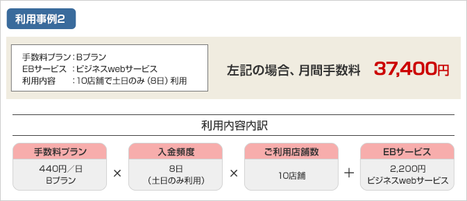 手数料プラン:Bプラン EBサービス:ビジネスwebサービス 利用内容:10店舗で土日のみ(8日)利用 月間手数料 37,400円