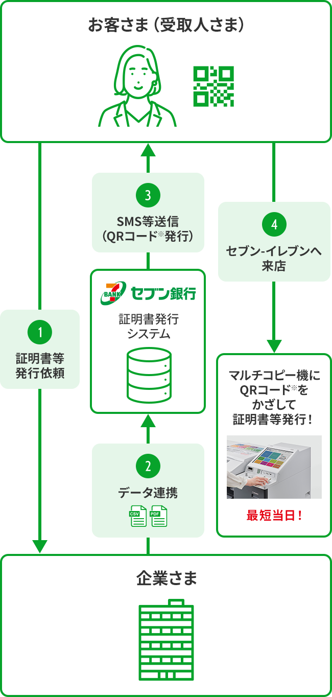 ①お客さまから企業さまへ証明書等発行を依頼 ②企業さまからセブン銀行へ証明書等発行に関するデータを連携 ③セブン銀行からお客さま宛てにSMS等を送信(QRコード※発行) ④お客さまがセブン‐イレブンへ来店し、マルチコピー機にQRコードをかざして証明書等発行!最短当日