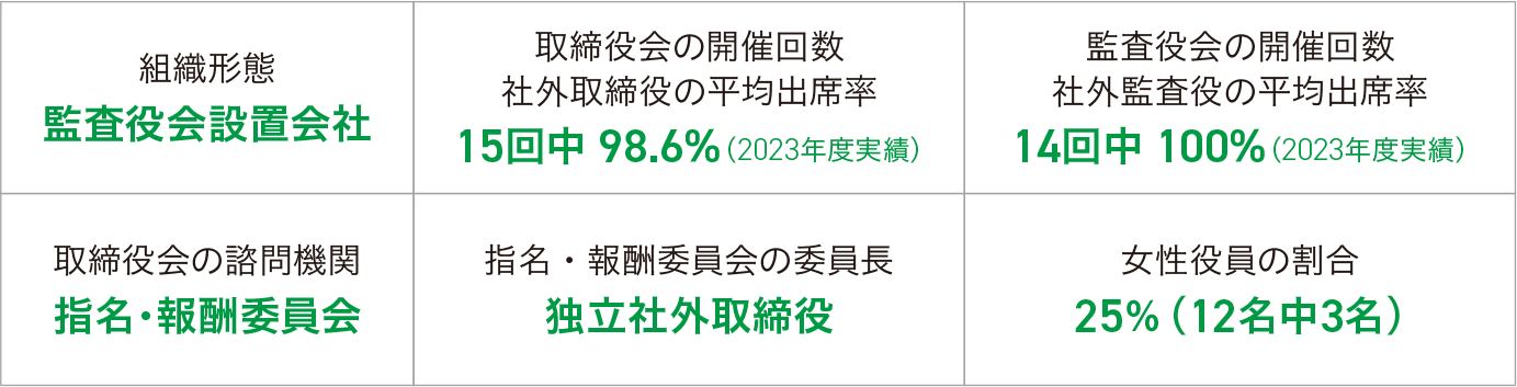 主な項目と内容
