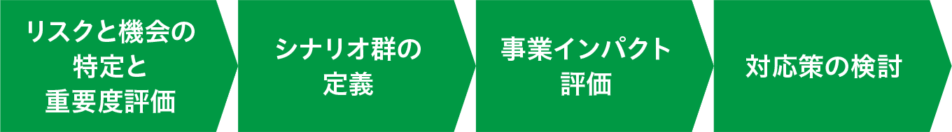 分析プロセスについて