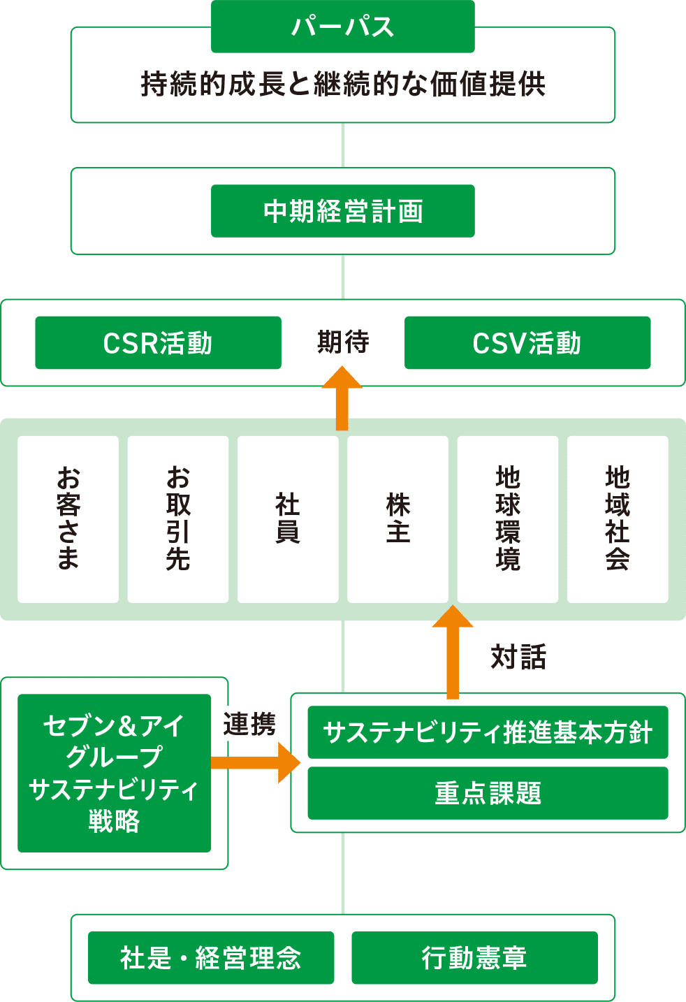サステナビリティの考え方