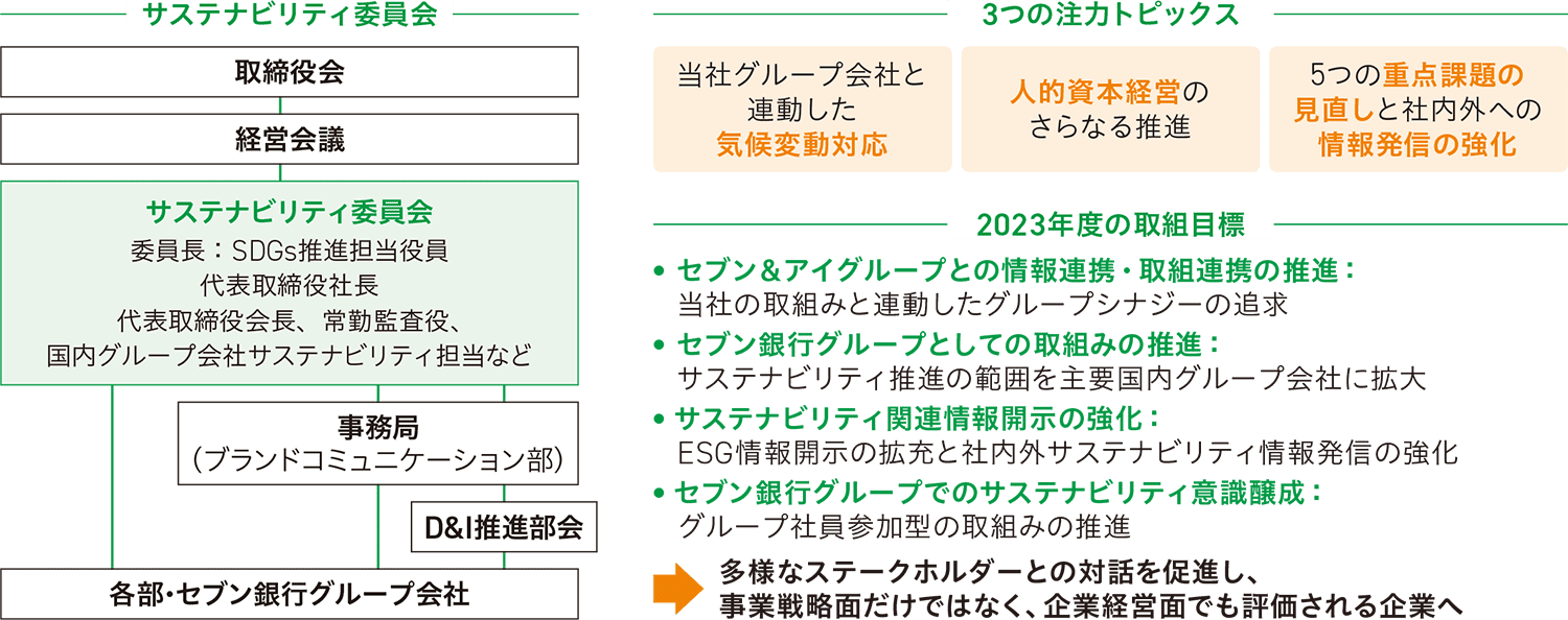 サステナビリティ委員会、3つの注力トピックス、2023年度の取組目標について