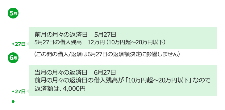 5月 前月の月々の返済日 5月27日 5月27日の借入残高 12万円(10万円超~20万円以下)(この間の借入/返済は6月27日の返済額決定に影響しません) 6月 当月の月々の返済日 6月27日 前月の月々の返済日の借入残高が「10万円超~20万円以下」なので返済額は、4,000円