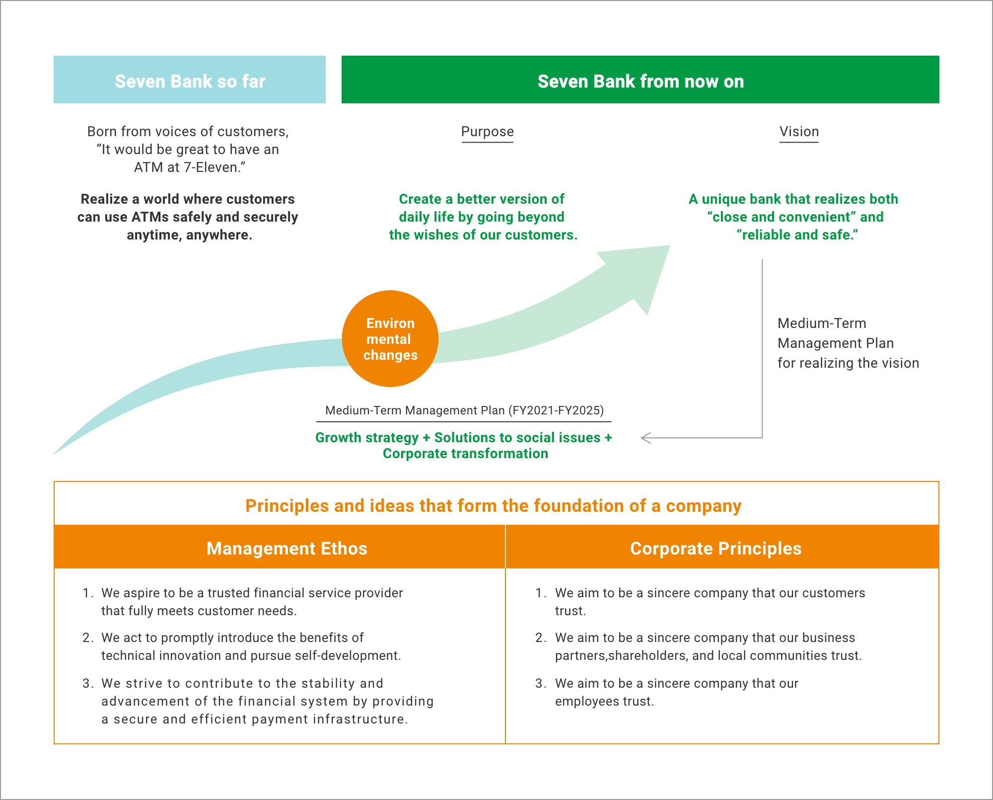 Seven Bank’s Vision