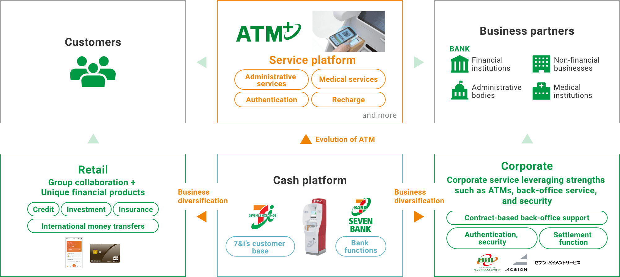 Business expansion starting from the strengths of Seven Bank