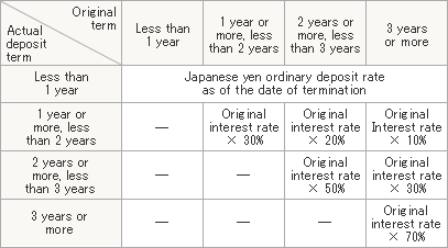 Actual deposit term Less than 1 year 1 year or more, less than 2 years 2 years or more, less than 3 years 3 years or more Original term Less than 1 year 1 year or more, less than 2 years 2 years or more, less than 3 years 3 years or more Japanese yen ordinary deposit rate as of the date of termination – Original interest rate × 30% Original interest rate × 20% Original Interest rate × 10% – – Original interest rate × 50% Original interest rate × 30% – – – Original interest rate× 70%