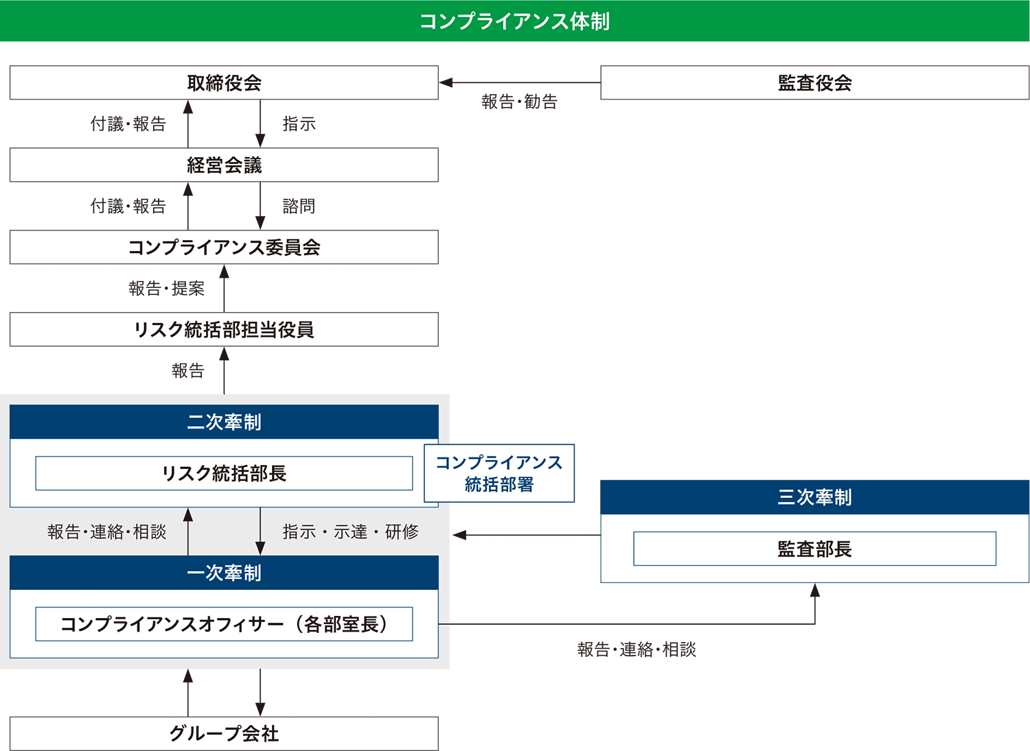 コンプライアンス体制について