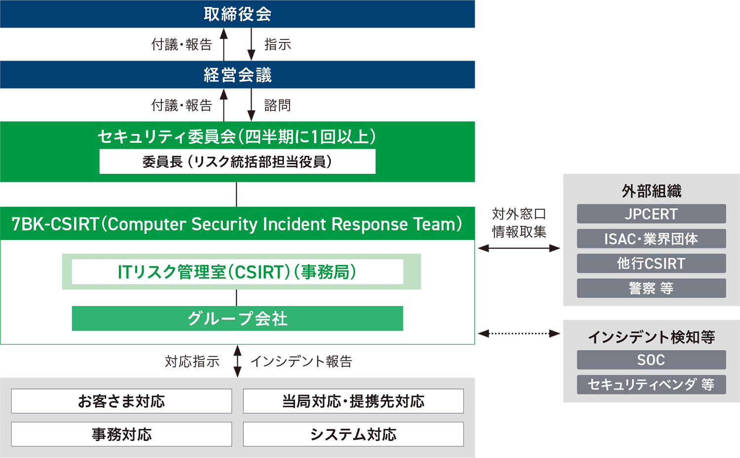 サイバーセキュリティ体制について