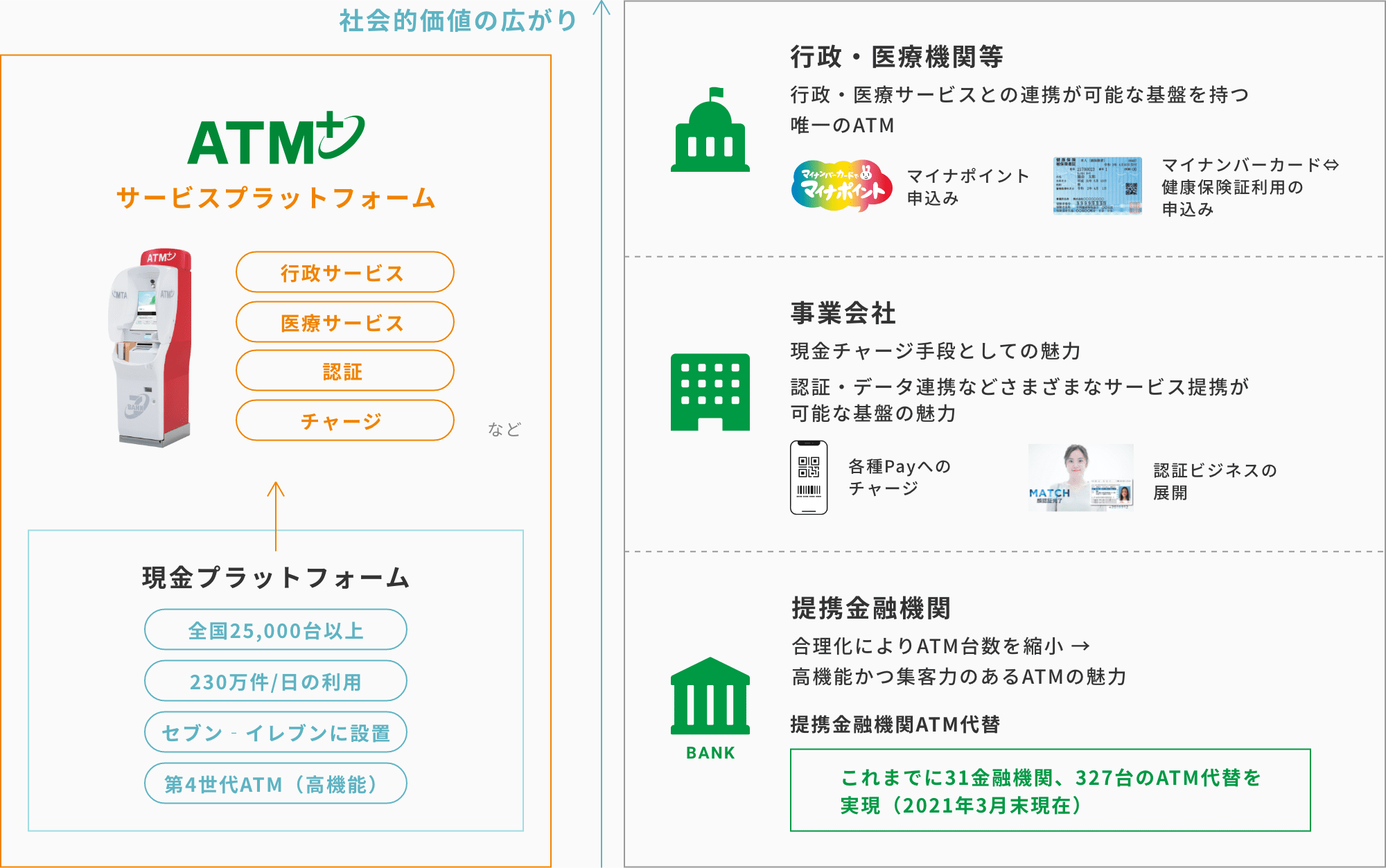 ATMプラットフォーム戦略(中核領域)