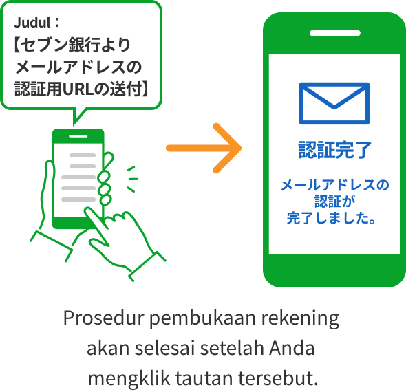 Judul：【セブン銀行よりメールアドレスの認証用URLの送付】 Prosedur pembukaan rekening akan selesai setelah Anda mengklik tautan tersebut. 口座開設申込完了 認証完了 メールアドレスの認証が完了しました。
