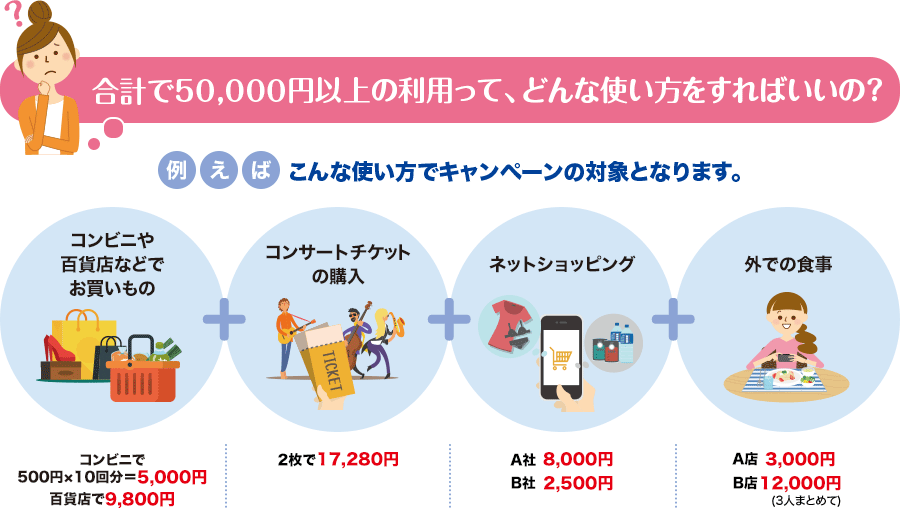 合計で50,000円以上の利用って、どんな使い方をすればいいの?例えばこんな使い方でキャンペーンの対象となります。コンビニや百貨店などでお買いもの コンビニで500円×10回分=5,000円 百貨店で9,800円 + コンサートチケットの購入 2枚で17,280円 + ネットショッピング A社8,000円、B社2,500円 + 外での食事 A店3,000円、B店12,000円(3人まとめて)