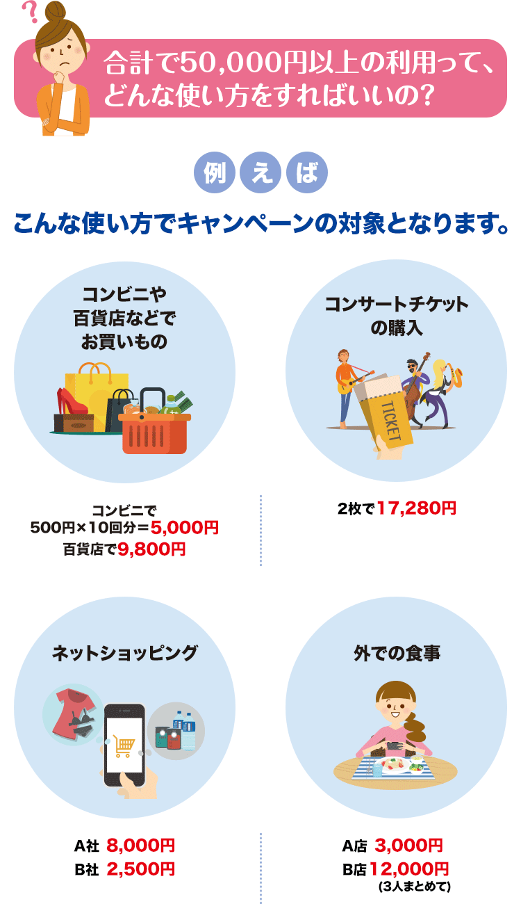 合計で50,000円以上の利用って、どんな使い方をすればいいの?例えばこんな使い方でキャンペーンの対象となります。コンビニや百貨店などでお買いもの コンビニで500円×10回分=5,000円 百貨店で9,800円 + コンサートチケットの購入 2枚で17,280円 + ネットショッピング A社8,000円、B社2,500円 + 外での食事 A店3,000円、B店12,000円(3人まとめて)