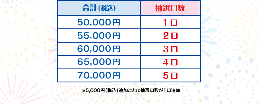 例)合計(税込)50,000円(1口)、55,000円(2口)、60,000円(3口)、65,000円(4口)、70,000円(5口) ※5,000(税込)追加毎に抽選口数が1口追加