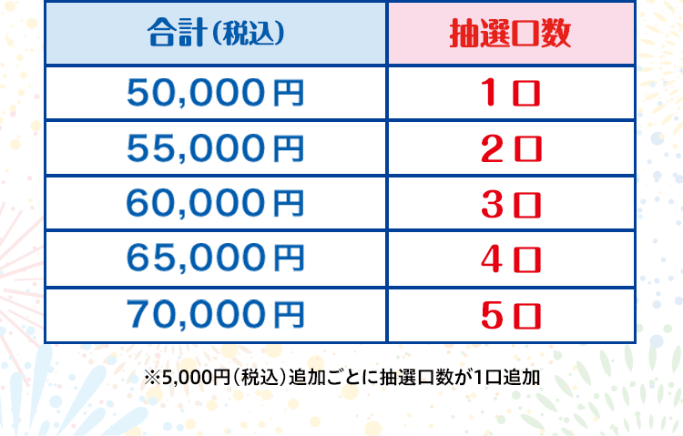 例)合計(税込)50,000円(1口)、55,000円(2口)、60,000円(3口)、65,000円(4口)、70,000円(5口) ※5,000(税込)追加毎に抽選口数が1口追加