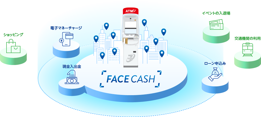 FACE CASH ショッピング 電子マネーチャージ 現金入出金 イベントの入退場 交通機関の利用 ローン申込み
