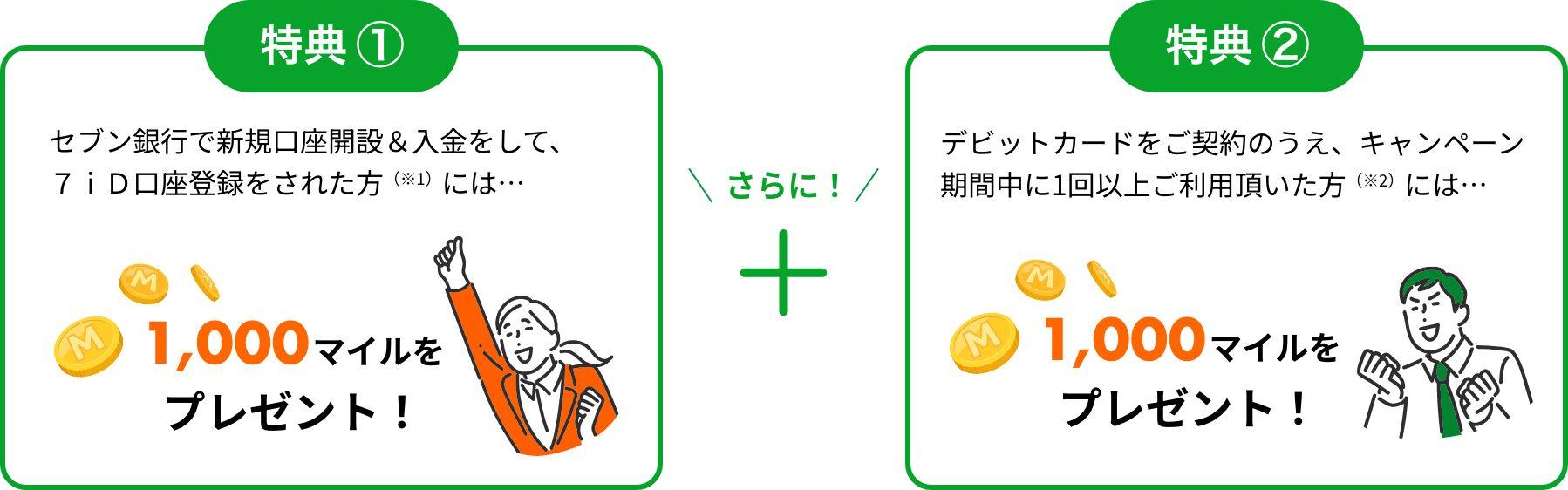 特典①セブン銀行で新規口座開設&入金をして、7iD口座登録をされた方(※1)には…1,000マイルをプレゼント!さらに!特典②デビットカードをご契約のうえ、キャンペーン期間中に1回以上ご利用頂いた方(※2)には…1,000マイルをプレゼント!