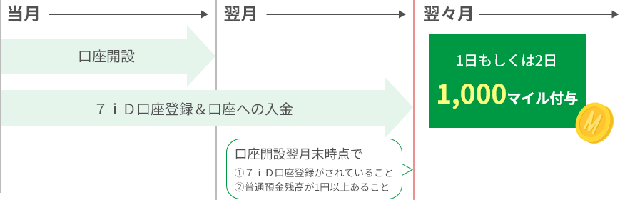口座開設翌月末時点で①7iD口座登録がされていること②普通預金残高が1円以上あること 翌々月 1日もしくは2日1,000マイル付与