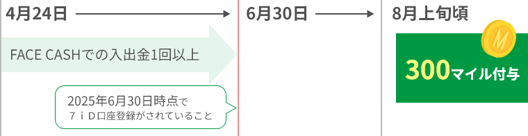 4月24日 FACE CASHでの入出金1回以上 2025年6月30日時点で7iD口座登録がされていること 8月上旬頃 300マイル付与