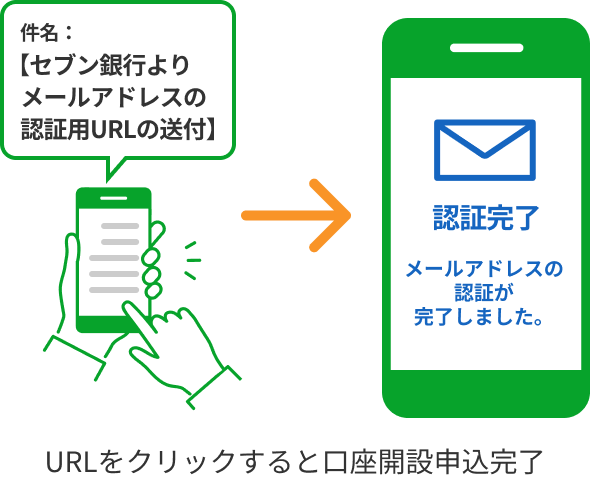 件名:【セブン銀行よりメールアドレスの認証用URLの送付】 URLをクリックすると口座開設申込完了 認証完了 メールアドレスの認証が完了しました。