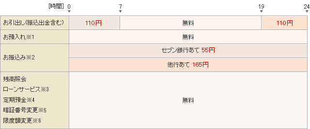 セブン銀行ATMのご利用時間帯と手数料 お引出し(振込出金含む)0時~7時、 19時~24時 110円。お振込み セブン銀行あて55円 他行あて165円