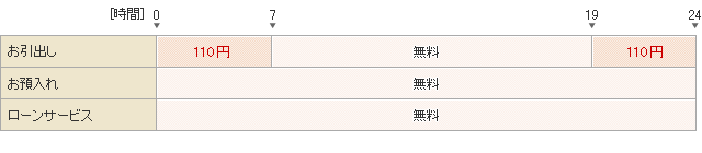 セブン銀行ATMのご利用時間帯と手数料 お引出し 0時~7時、 19時~24時 110円。お預入れ・ローンサービスのお取引きは無料です。