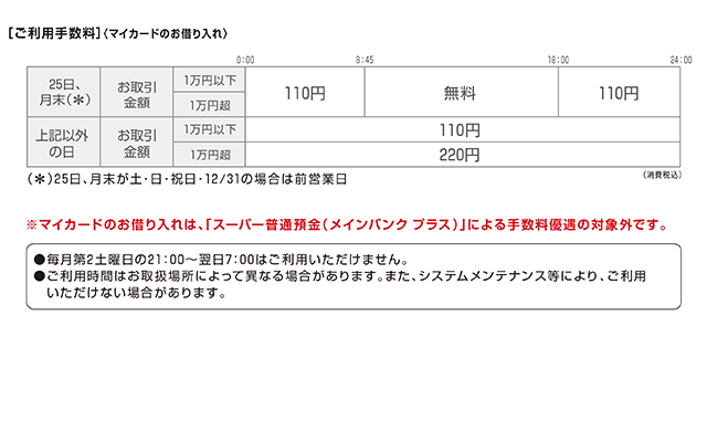 三菱UFJ銀行(ローンお借入れ)
