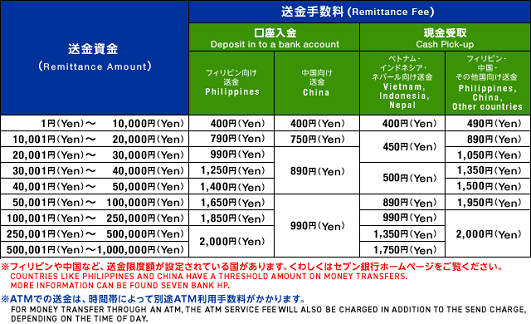 セブン銀行(海外送金)
