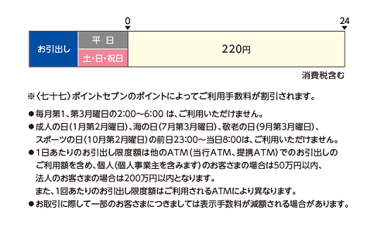 七十七銀行(お引出し)