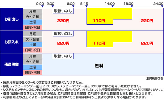 千葉興業銀行(お引出し/お預入れ)