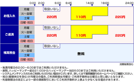 千葉興業銀行(ローンお借入れ/ローンご返済)