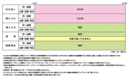 横浜銀行(お引出し/お預入れ/ローンお借入れ)