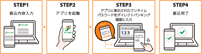 STEP1 振込内容入力 STEP2 アプリを起動 STEP3 アプリに表示されたワンタイムパスワードをダイレクトバンキング画面に入力 STEP4 振込完了