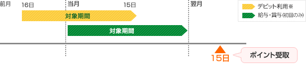 ポイントをもらう~1ヶ月間で貯まったポイントは、翌月15日に受取れます~