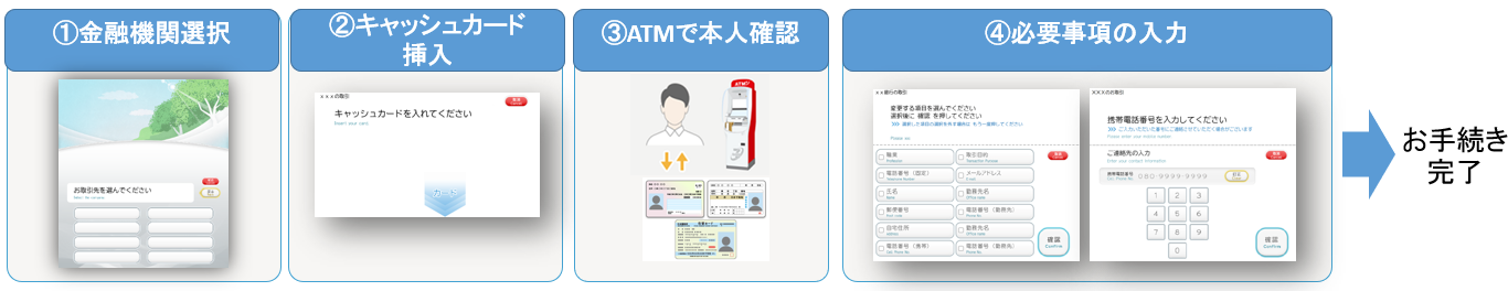 1.金融機関選択、2.キャッシュカード挿入、 3.ATMで本人確認、4.必要事項の入力→お手続き完了